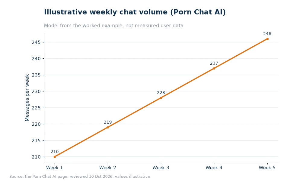 Illustrative weekly chat volume for article 59